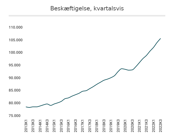 beskaeftigelse-kvartalsvis-Q32022