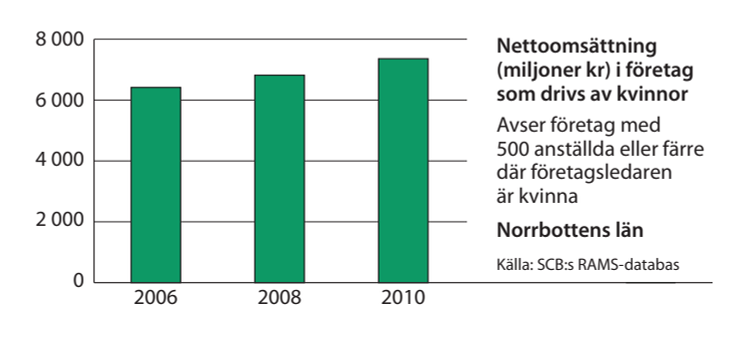 Norrbotten omsättning