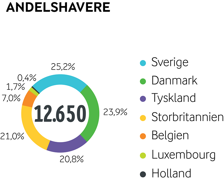 Arla regnskab 2015 - andelshavere pr. land