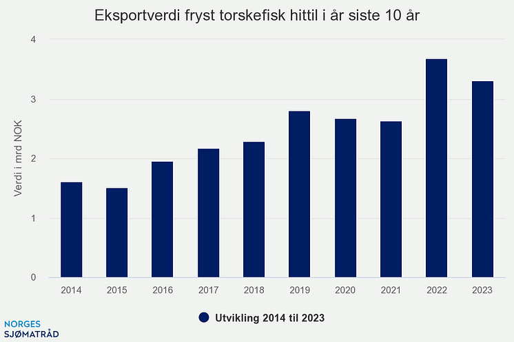 eksportverdi-fryst-torsk