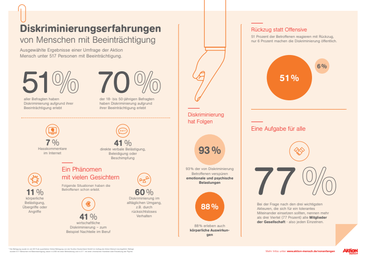 Diskriminierungserfahrungen von Menschen mit Beeinträchtigungen - Grafik