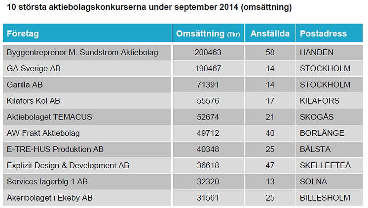 10 största konkurserna under september 2014