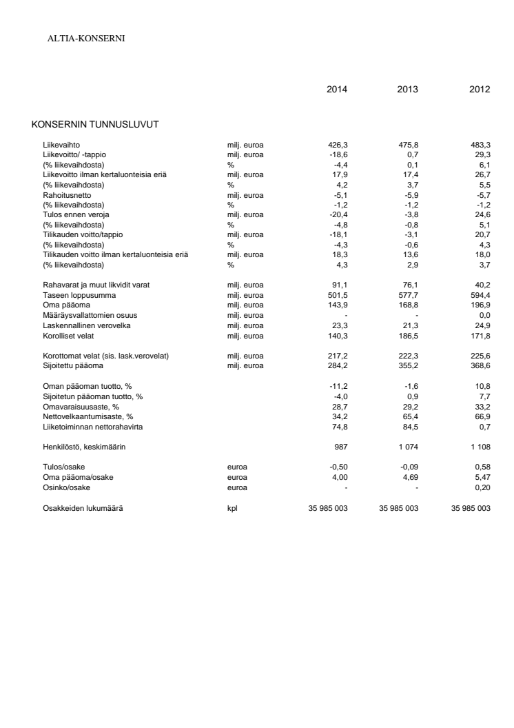 Konsernin tunnusluvut, laaja tuloslaskelma, konsernitase ja konsernin rahavirtalaskelma