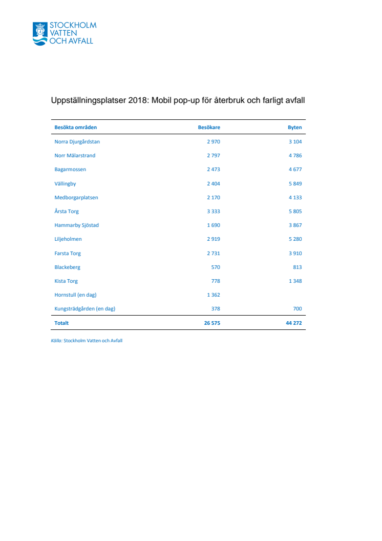 Pop-up för återbruk och farligt avfall: 2018 bytte Stockholmarna tusentals föremål gratis med varandra