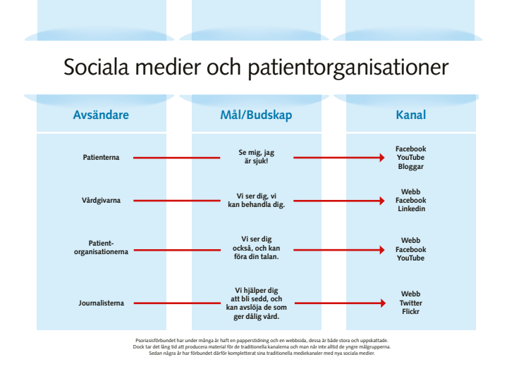Sociala medier och patientorganisationer - En översikt 1