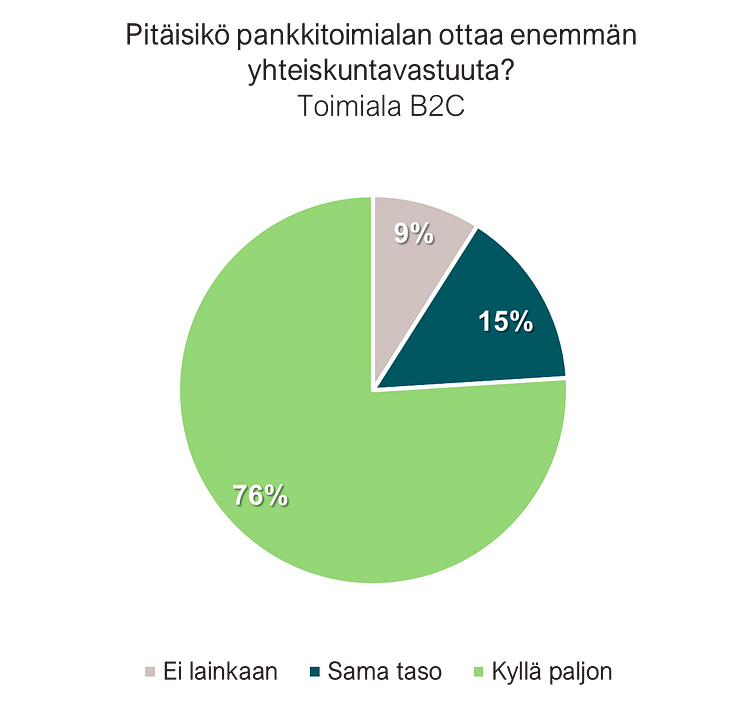 Pankkialan yhteiskuntavastuu 2022