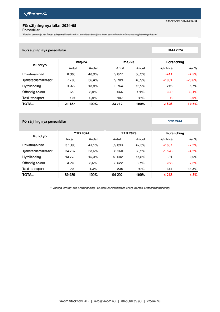 Försäljning nya bilar PB 2024-05