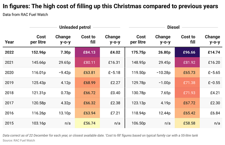 skY6a-in-figures-the-high-cost-of-filling-up-this-christmas-compared-to-previous-years