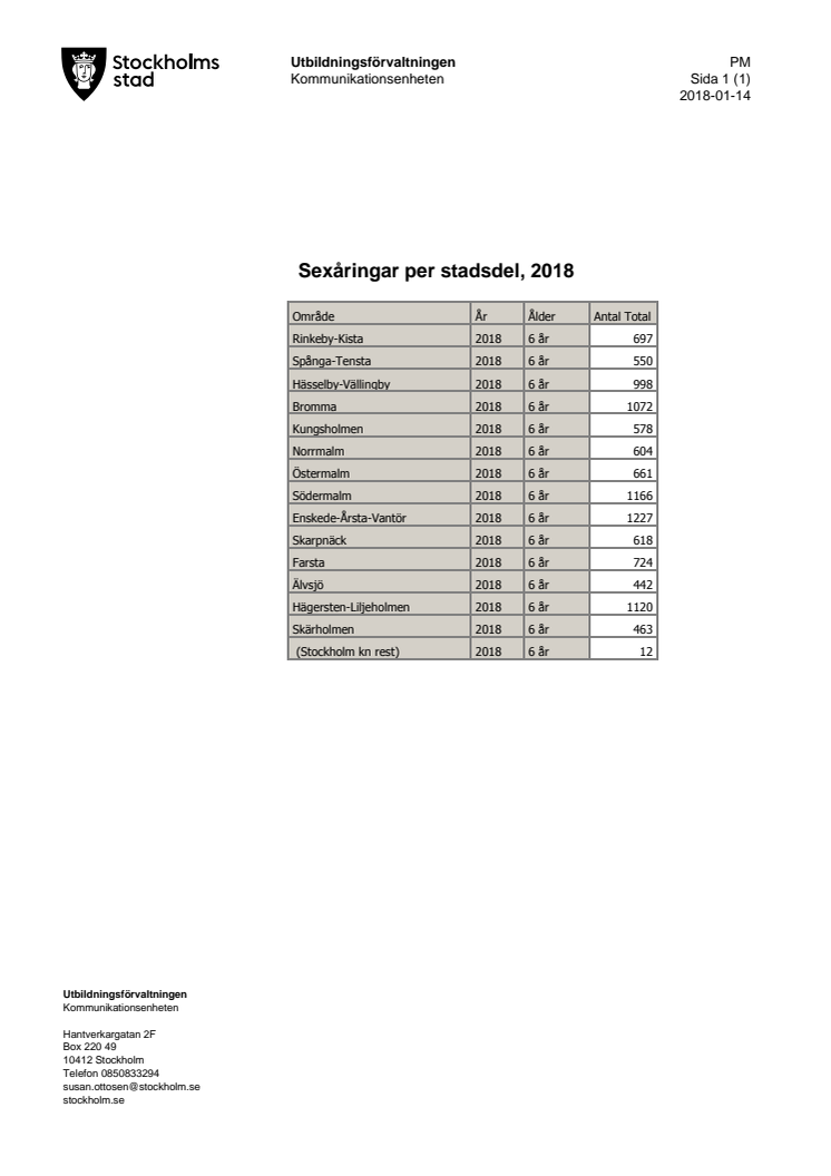 Antal sexåringar per stadsdel inför skolstart 2018