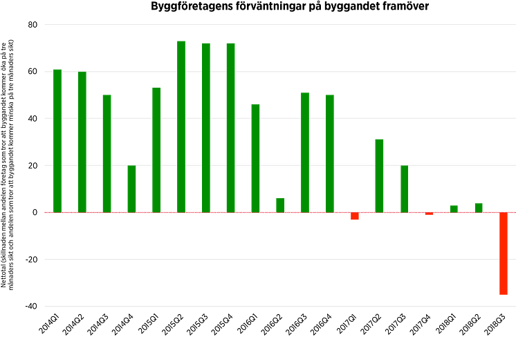 Bygg. förväntningar