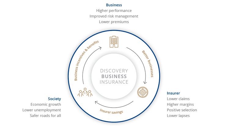 Discovery shared-value insurance model 