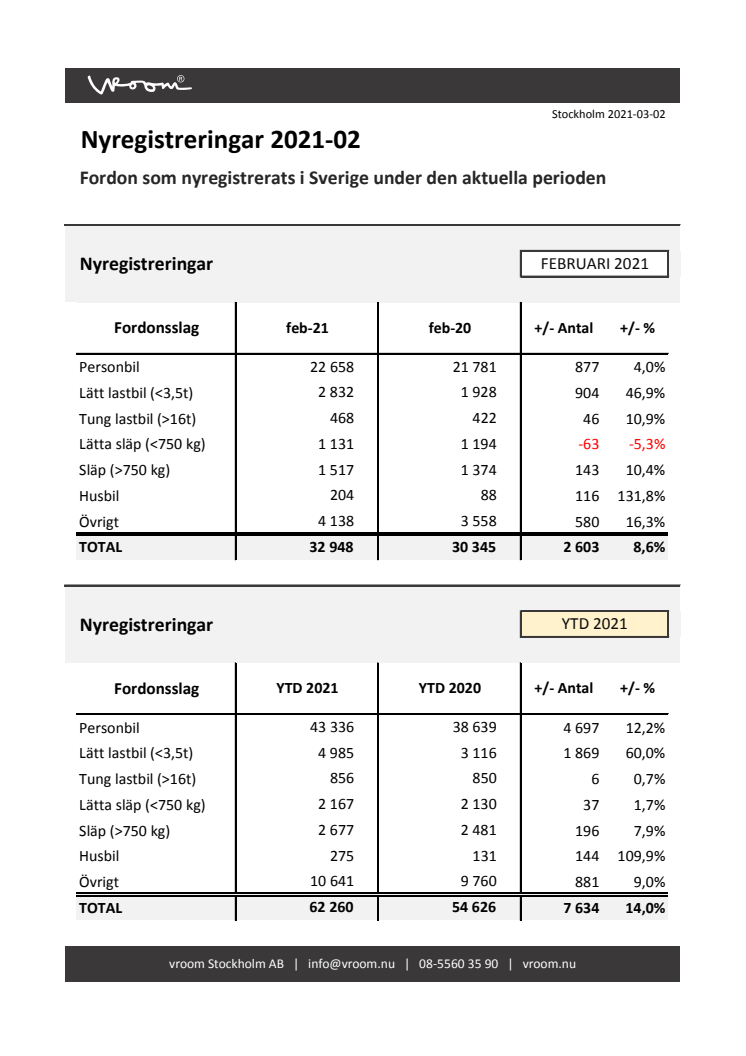 Nyregistreringar 2021-02