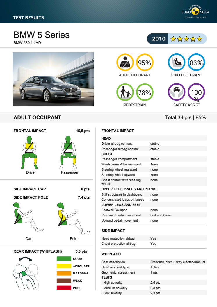 BMW 5-Series Euro NCAP test results 2017