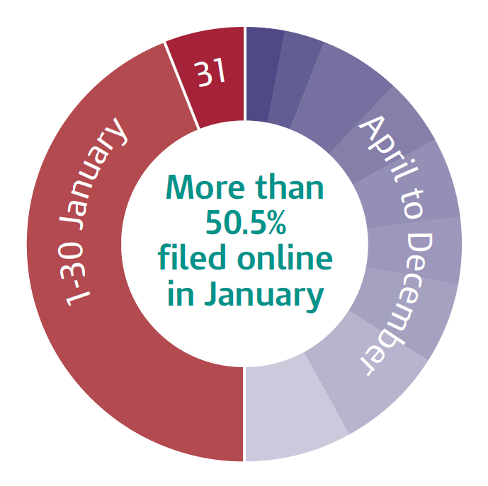 Self Assessment Infographic - monthly online figures 2011-12