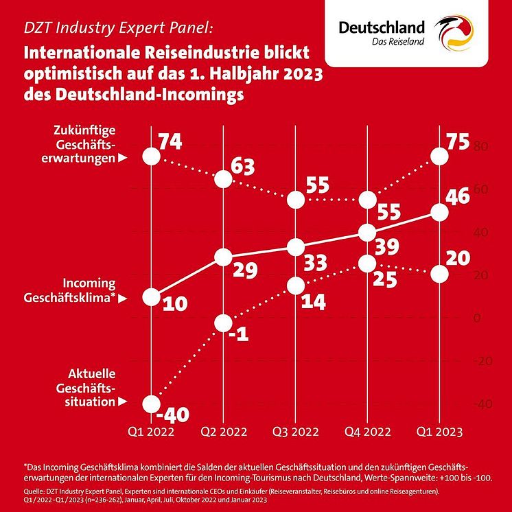 DZT_Infografik_02.03.23_IndustryExpertPanel_ImcomingBusinessClimate_1080x1080px_DE