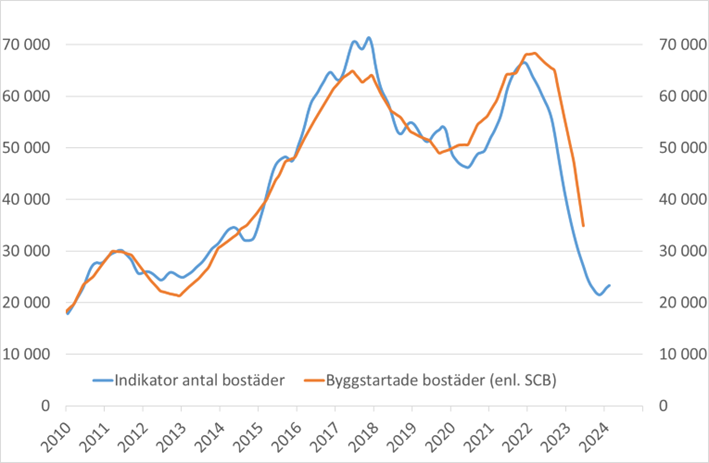 bostadsbygg okt 2023