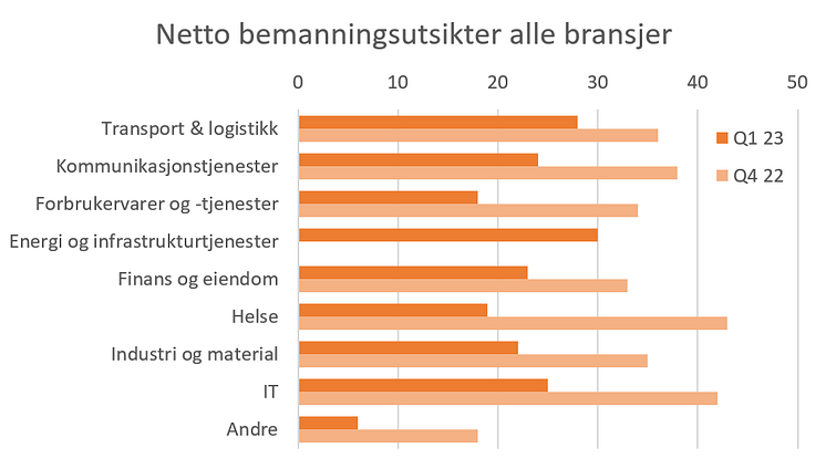 Illustrasjon bransjer MEOS Q1 23