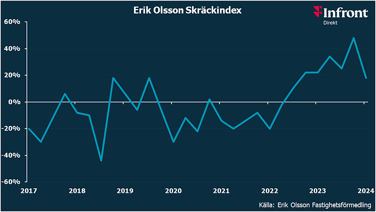 Erik Olsson Skräckindex feb 24