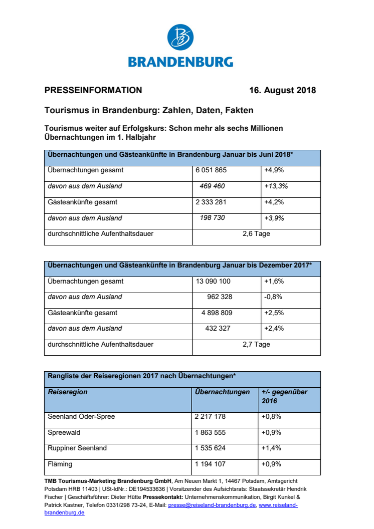 Tourismus weiter auf Erfolgskurs: Schon mehr als sechs Millionen Übernachtungen im 1. Halbjahr