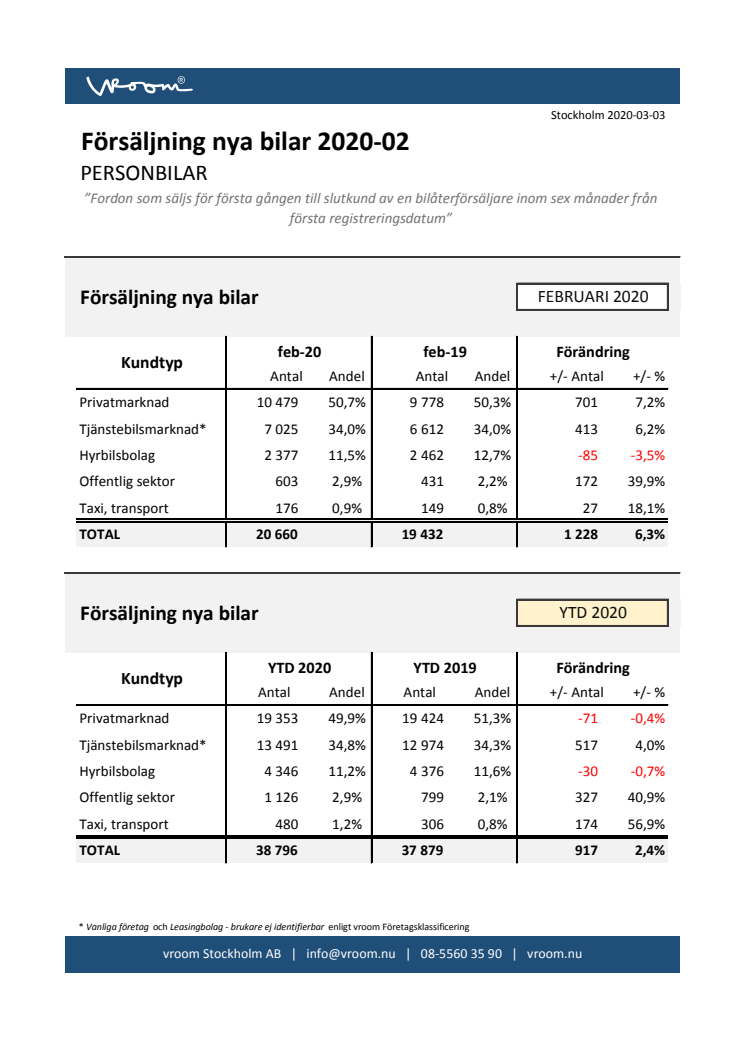 Försäljning nya bilar PB 2020-02