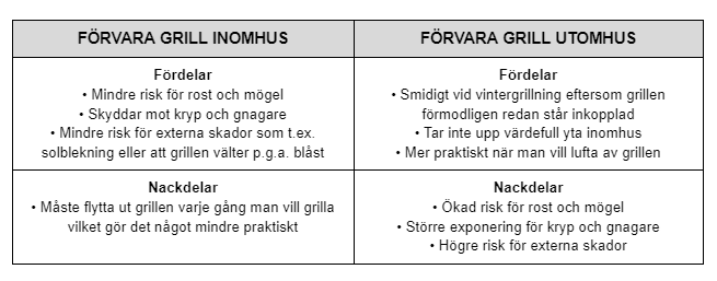 mnd-forvara-grill-inomhus-eller-utomhus-tabell.PNG
