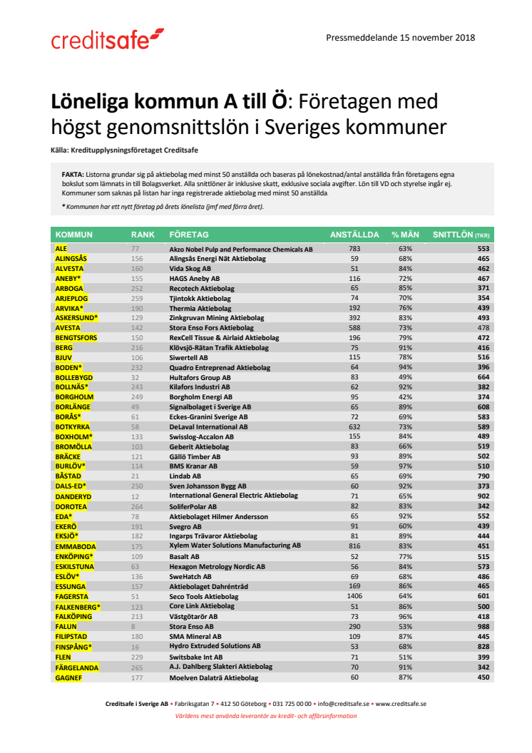 Kommunranking (A-Ö) - Lönelista för högst betalande företag i Sveriges kommuner