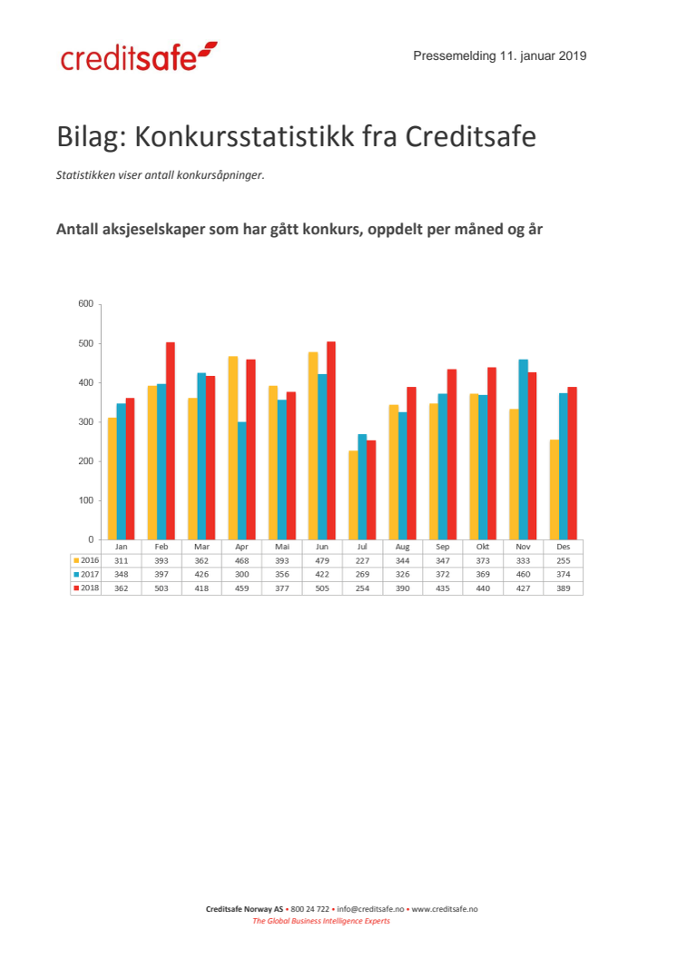 Bilag Creditsafes konkursstatisikk for 2018