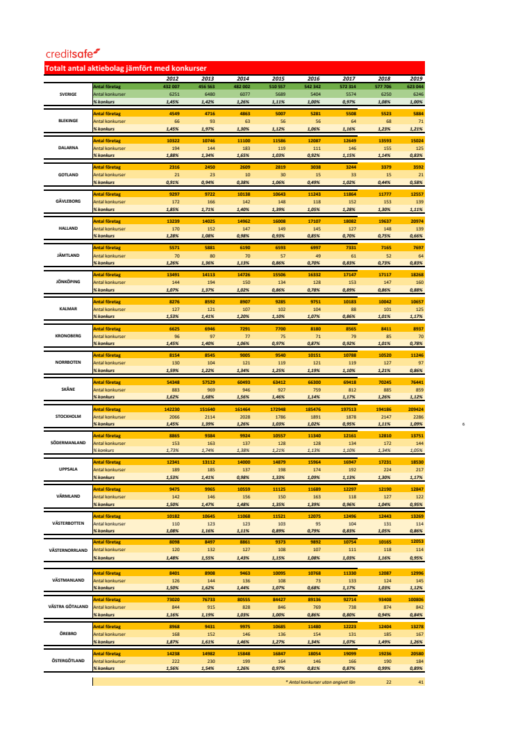 Totalt antal aktiebolag jämfört med konkurser 2012 - 2019