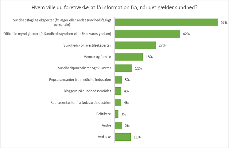 Hvem ville du foretrække at få information fra?