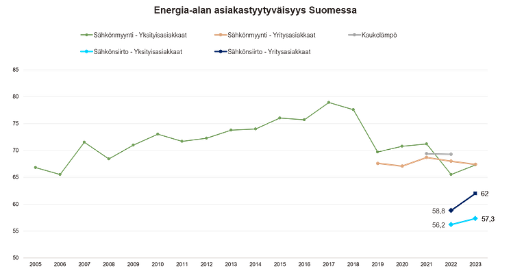 Energia-alan asiakastyytyväisyys Suomessa 2023