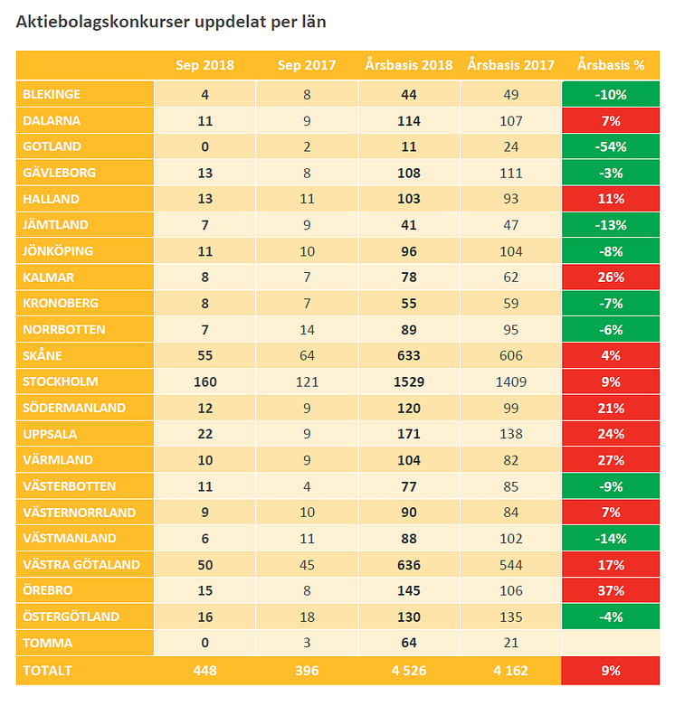 Konkurser uppdelat på län - September 2018