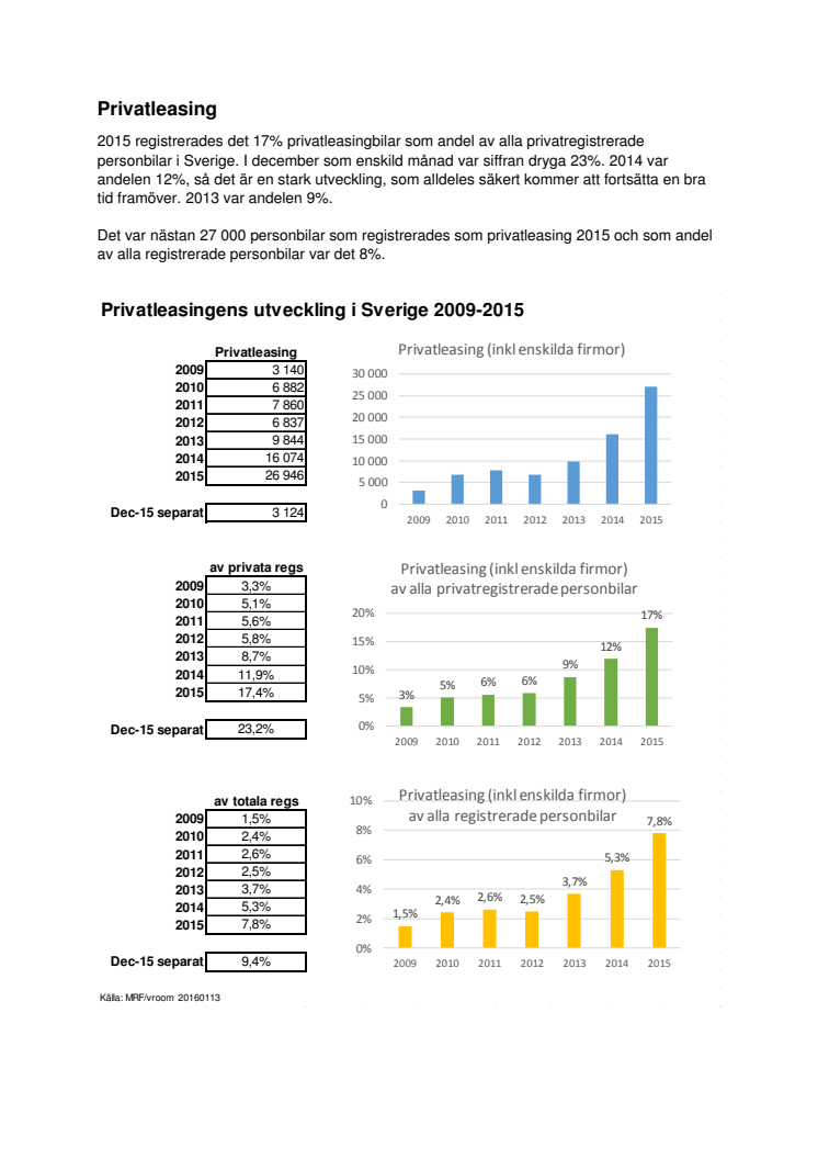 ​Rekordartad ökning för privatleasing under 2015