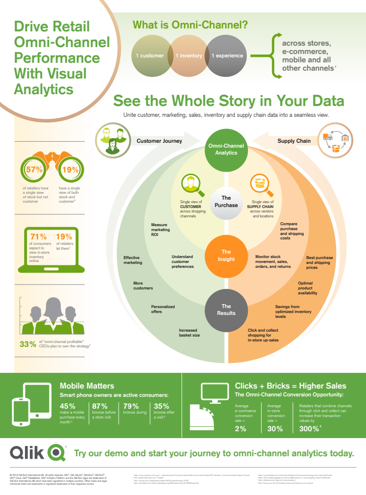 Drive retail onmi-channel performance with visual analytics