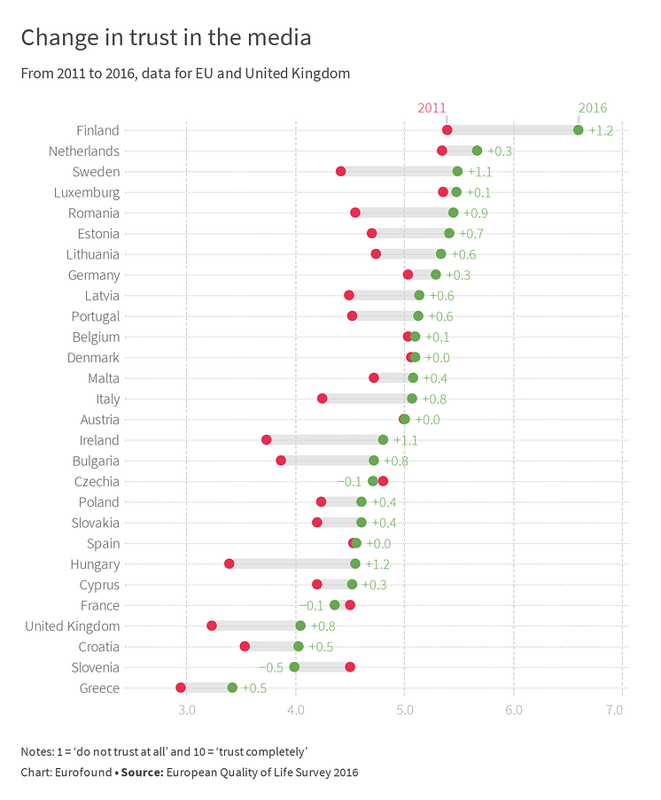 Change in trust in the media