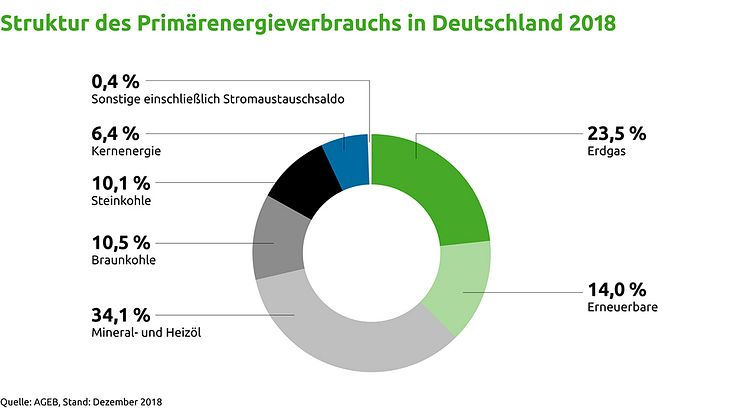 Struktur des Primärenergieverbrauchs in Deutschland 2018