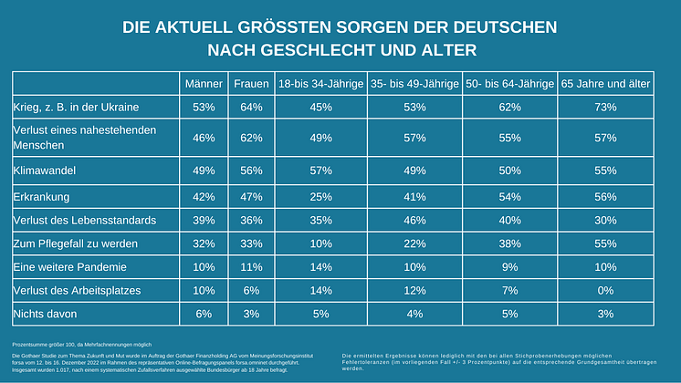 Sorgen nach Geschlecht und Alter