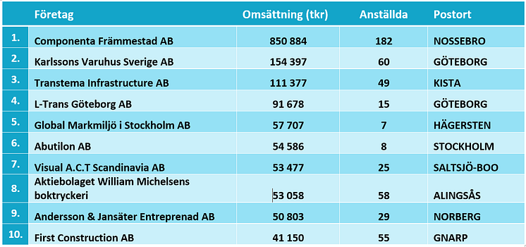 10 största aktiebolagskonkurserna under september 2019