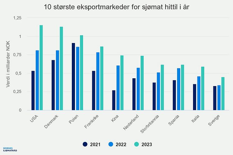 10 største eksportmarkeder per jan 2023