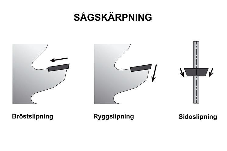 Slipmoment vid sågskärpning