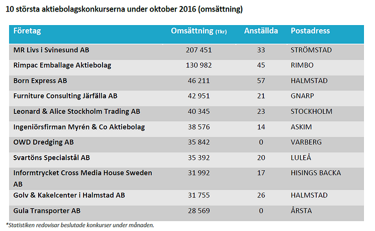 10 största aktiebolagskonkurserna under oktober 2016 (omsättning)