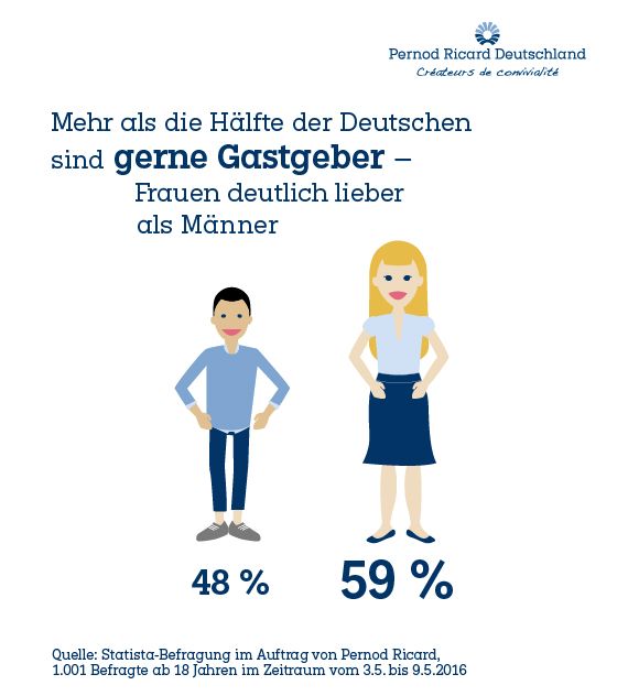 PRD Trendstudie: Mehr als die Hälfte der Deutschen sind gerne Gastgeber
