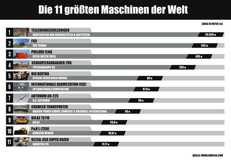 Die 11 größten Maschinen der Welt