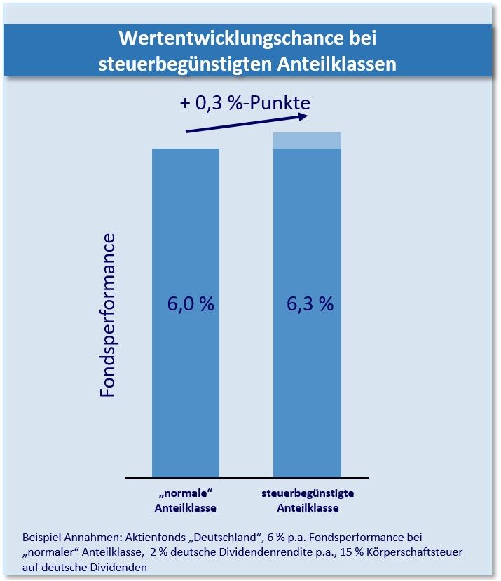 Wertentwicklungschance bei steuerbegünstigten Anteilklassen