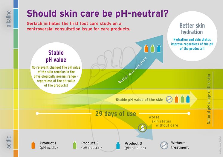 Does skin care have to be pH-neutral?