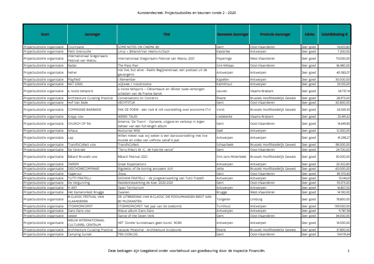 Tabel principiële beslissingen tweede ronde beurzen en projectsubsidies