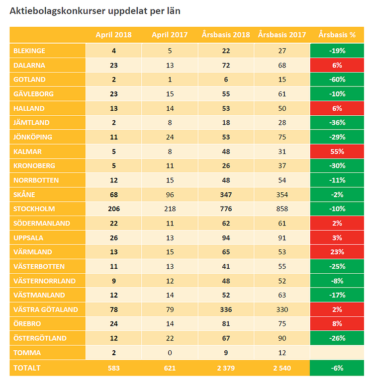 Konkurser uppdelat på län - maj 2018