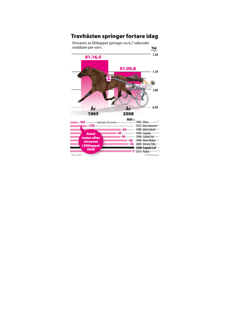 Elitloppet grafik: Travhästar springer fortare idag, 2 spalt