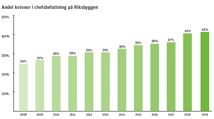 Grafik, andel kvinnor som är chefer på Riksbyggen