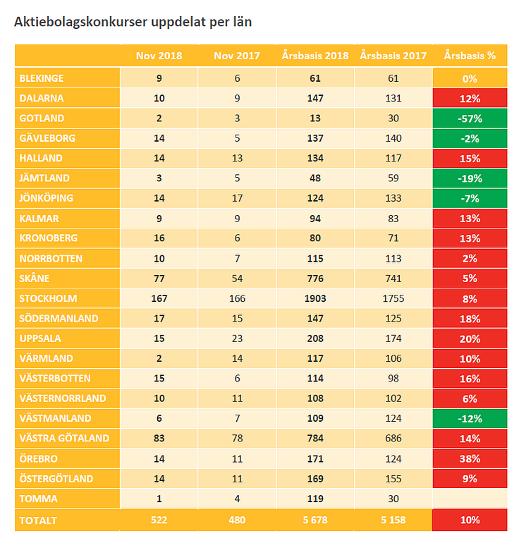 Konkursstatistik uppdelat på län - November 2018