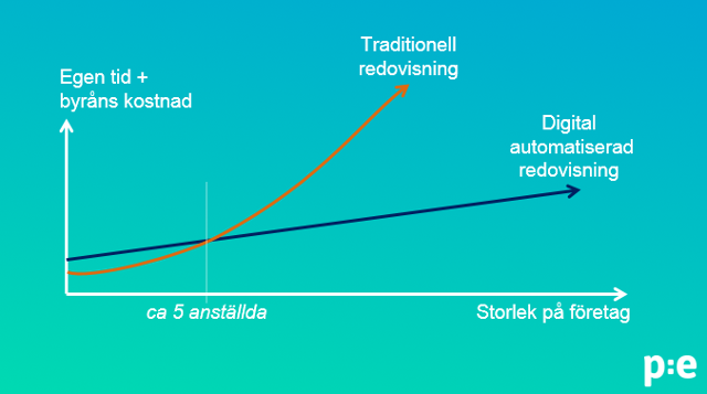 diagram-traditionell_vs_digital-redovisning